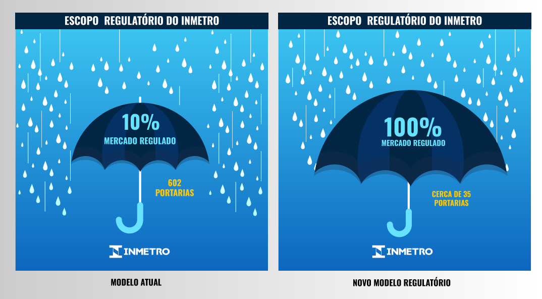 Novo Modelo Regulatório Do Inmetro E Seus Impactos | Revista Analytica